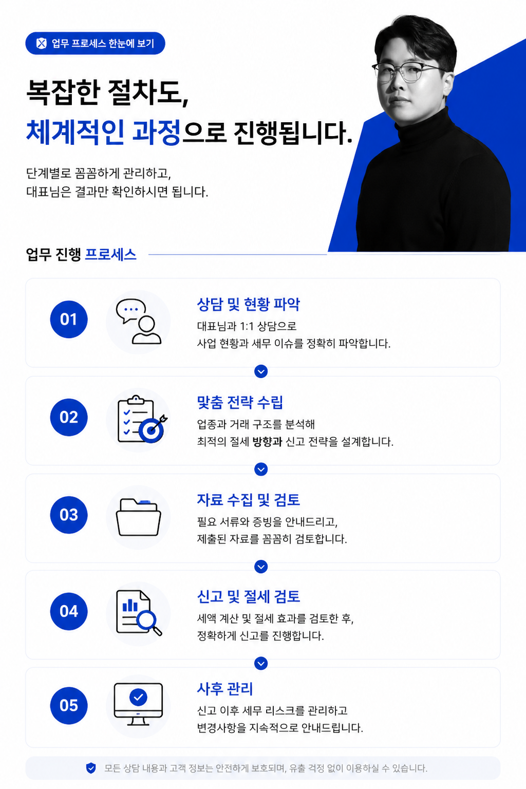 상담 및 현황 파악부터 사후 관리까지, 체계적인 5단계 업무 진행 프로세스